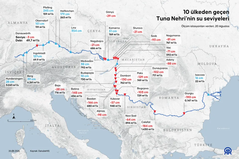 10 ülkeden geçen Tuna Nehri'nde su seviyeleri kuraklık nedeniyle rekor düşük düzeye geriledi